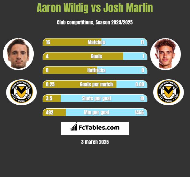 Aaron Wildig vs Josh Martin h2h player stats