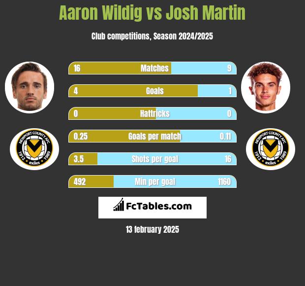 Aaron Wildig vs Josh Martin h2h player stats