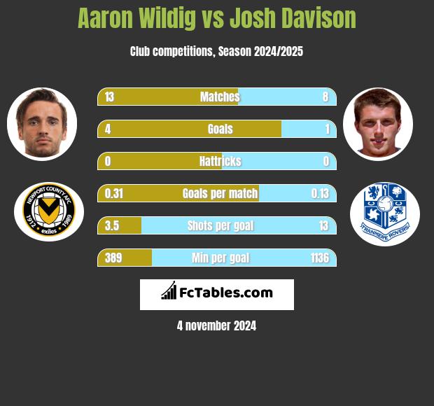 Aaron Wildig vs Josh Davison h2h player stats