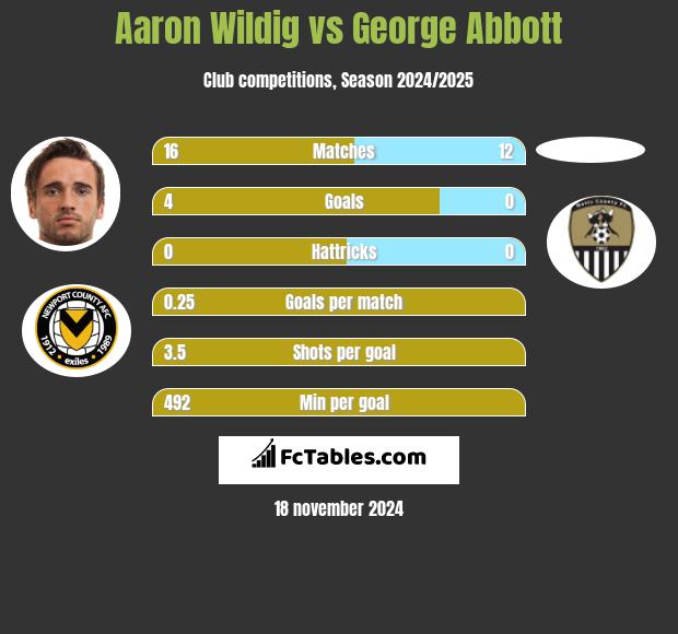 Aaron Wildig vs George Abbott h2h player stats