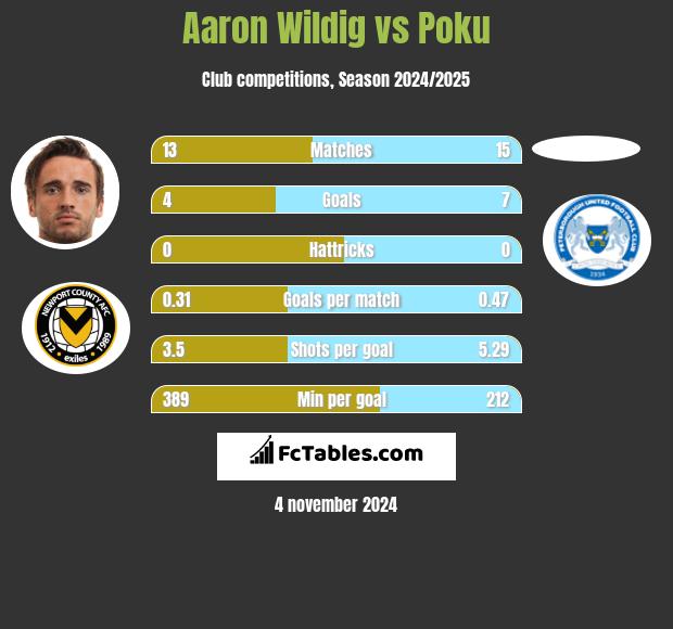 Aaron Wildig vs Poku h2h player stats