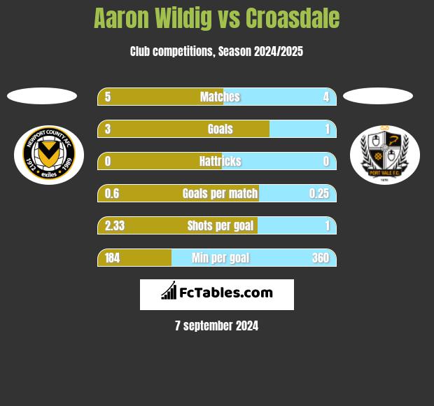 Aaron Wildig vs Croasdale h2h player stats