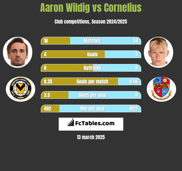 Aaron Wildig vs Cornelius h2h player stats