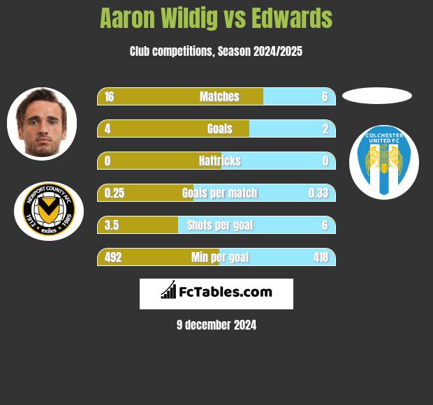 Aaron Wildig vs Edwards h2h player stats