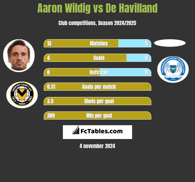 Aaron Wildig vs De Havilland h2h player stats