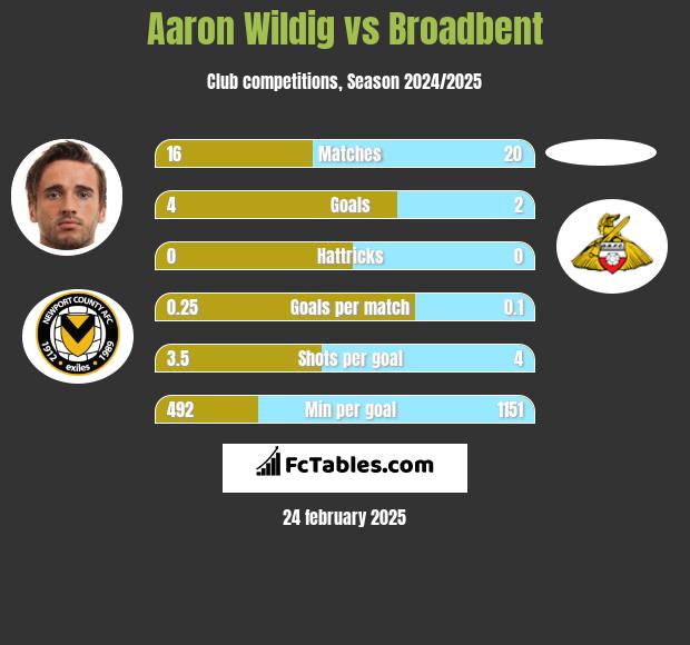 Aaron Wildig vs Broadbent h2h player stats