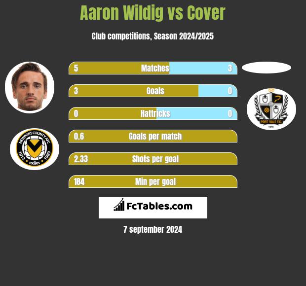 Aaron Wildig vs Cover h2h player stats