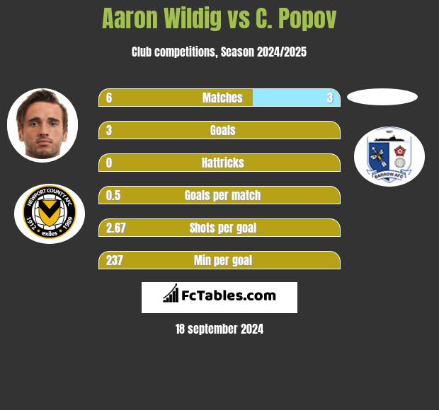 Aaron Wildig vs C. Popov h2h player stats