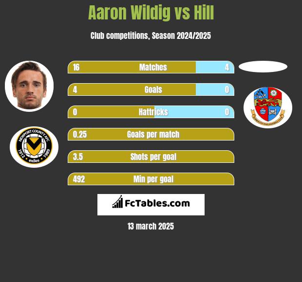 Aaron Wildig vs Hill h2h player stats