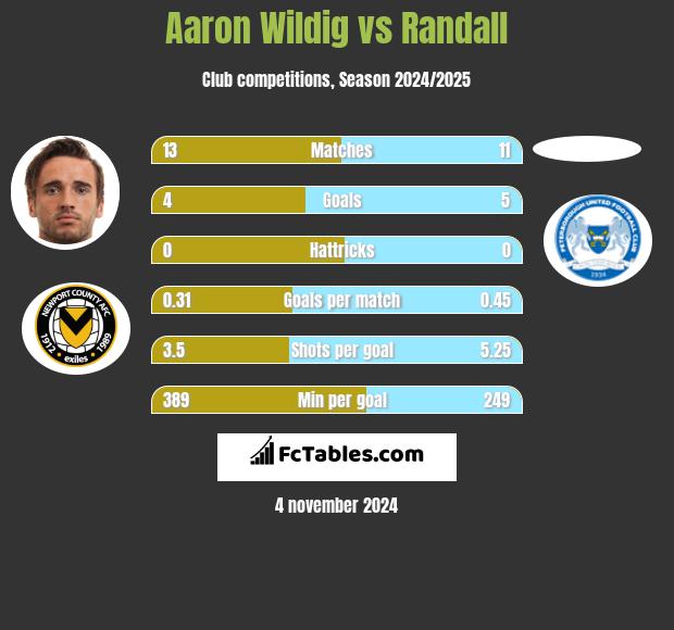 Aaron Wildig vs Randall h2h player stats