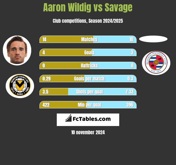 Aaron Wildig vs Savage h2h player stats