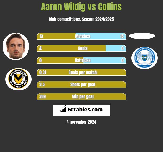 Aaron Wildig vs Collins h2h player stats