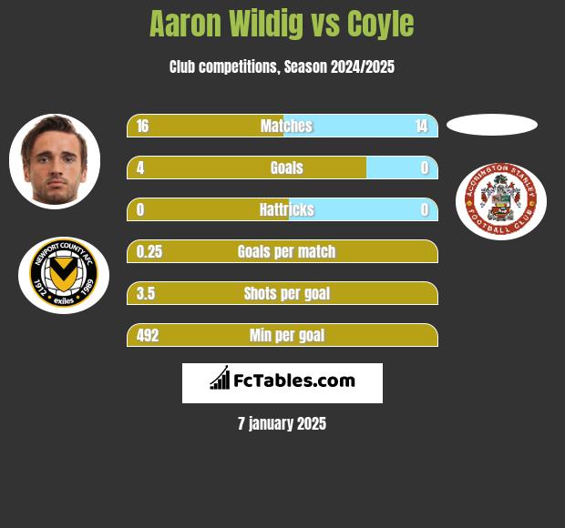 Aaron Wildig vs Coyle h2h player stats