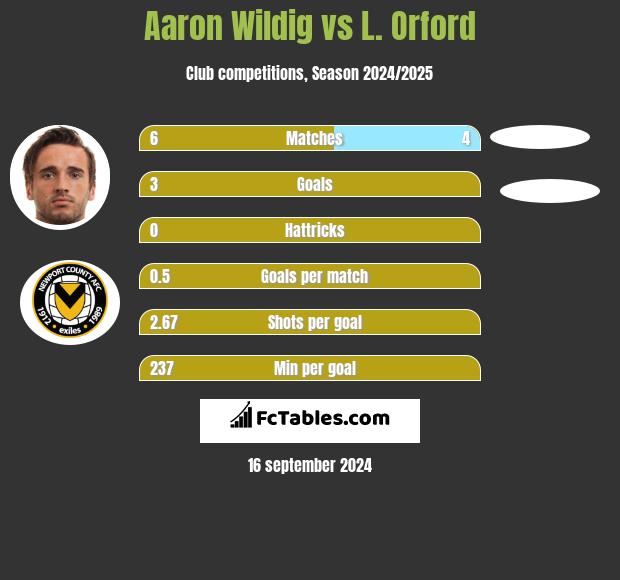 Aaron Wildig vs L. Orford h2h player stats