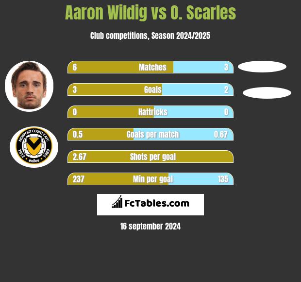 Aaron Wildig vs O. Scarles h2h player stats