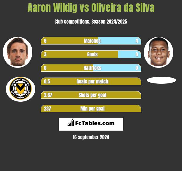 Aaron Wildig vs Oliveira da Silva h2h player stats