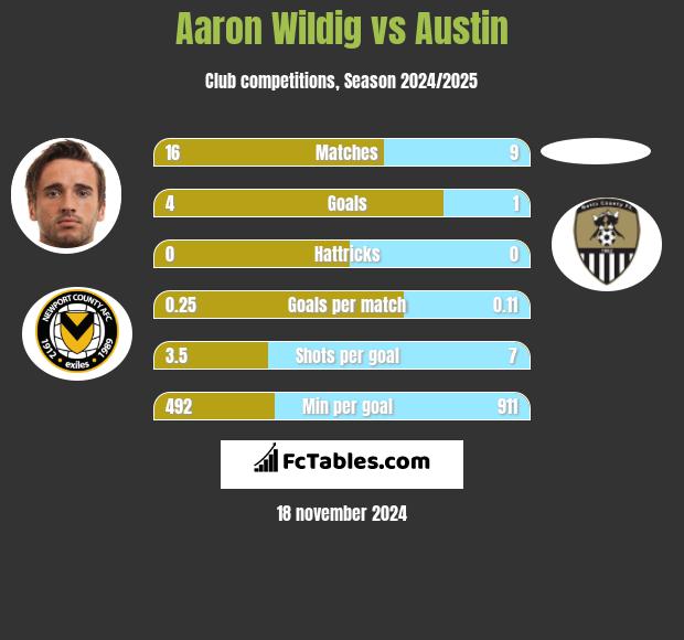 Aaron Wildig vs Austin h2h player stats