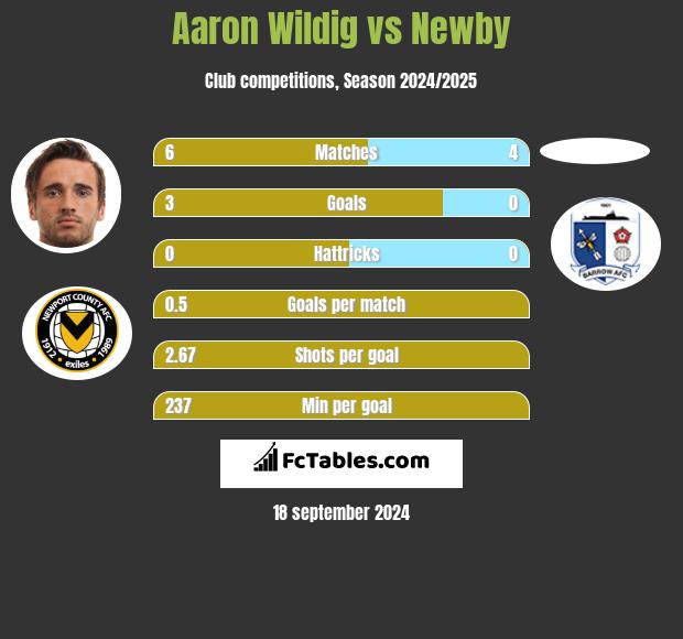 Aaron Wildig vs Newby h2h player stats