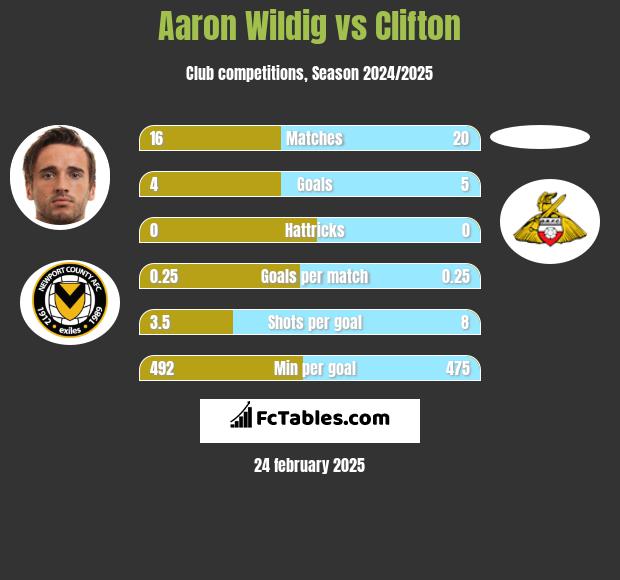 Aaron Wildig vs Clifton h2h player stats