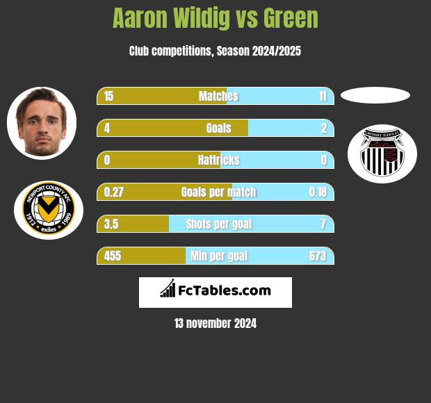 Aaron Wildig vs Green h2h player stats