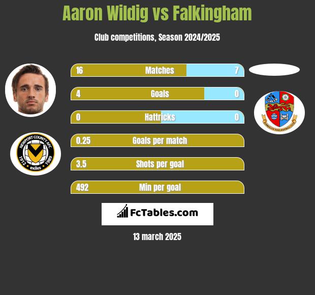 Aaron Wildig vs Falkingham h2h player stats