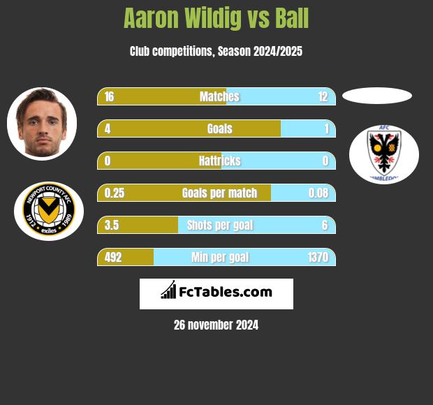 Aaron Wildig vs Ball h2h player stats