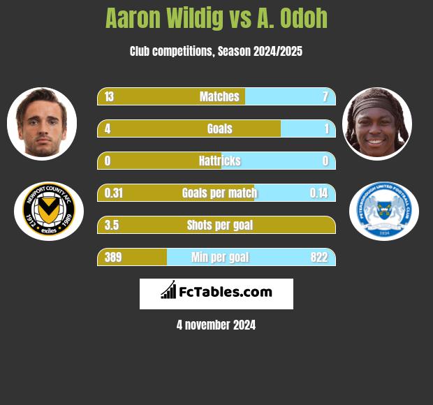 Aaron Wildig vs A. Odoh h2h player stats