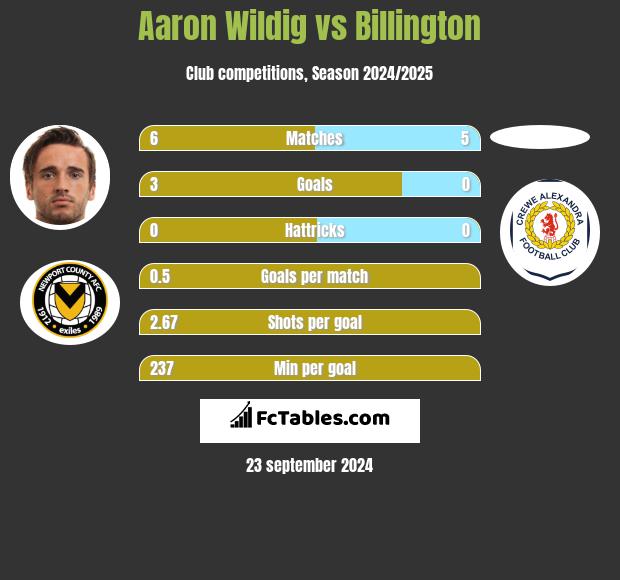 Aaron Wildig vs Billington h2h player stats