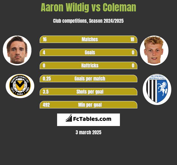 Aaron Wildig vs Coleman h2h player stats