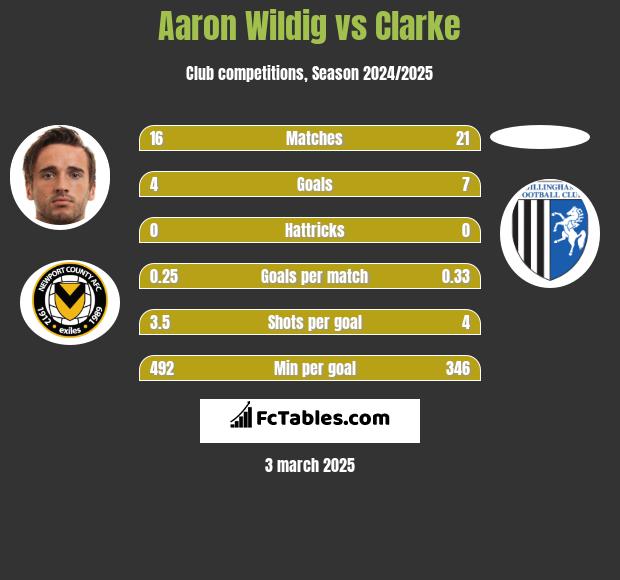 Aaron Wildig vs Clarke h2h player stats