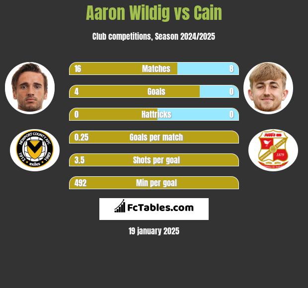 Aaron Wildig vs Cain h2h player stats