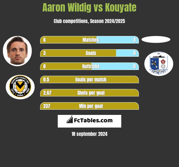 Aaron Wildig vs Kouyate h2h player stats