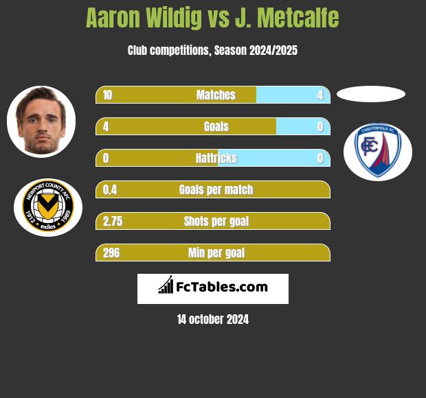 Aaron Wildig vs J. Metcalfe h2h player stats