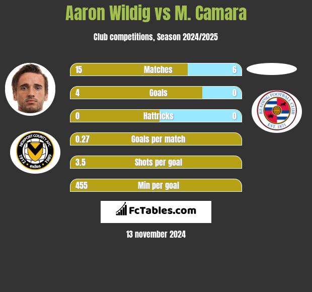 Aaron Wildig vs M. Camara h2h player stats