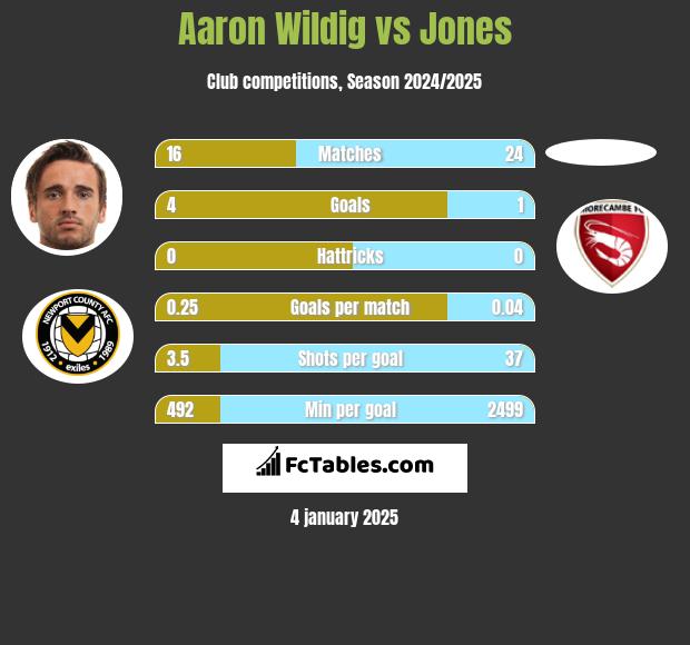 Aaron Wildig vs Jones h2h player stats