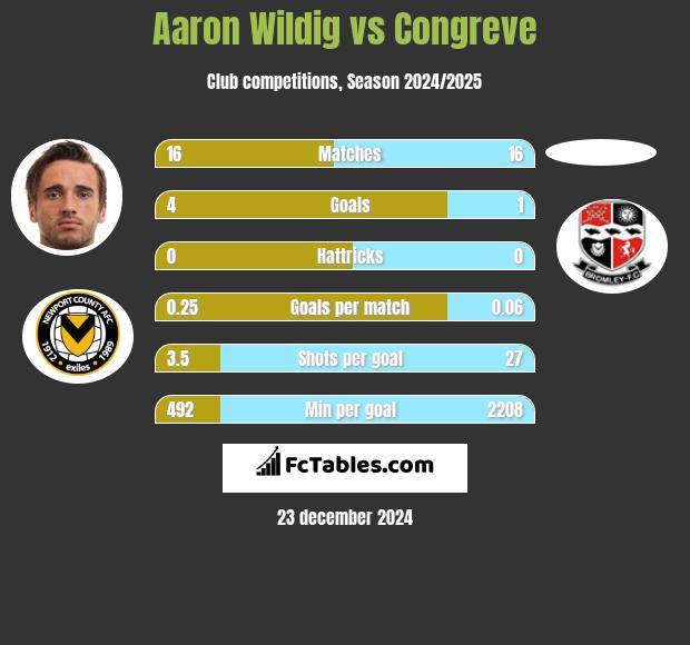 Aaron Wildig vs Congreve h2h player stats