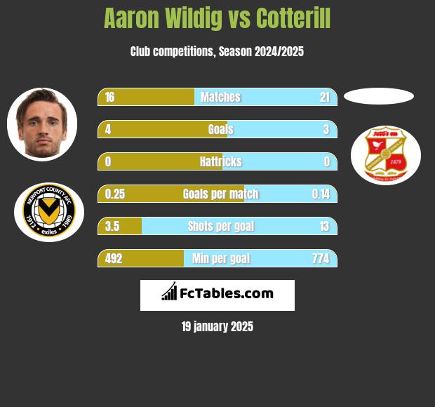 Aaron Wildig vs Cotterill h2h player stats