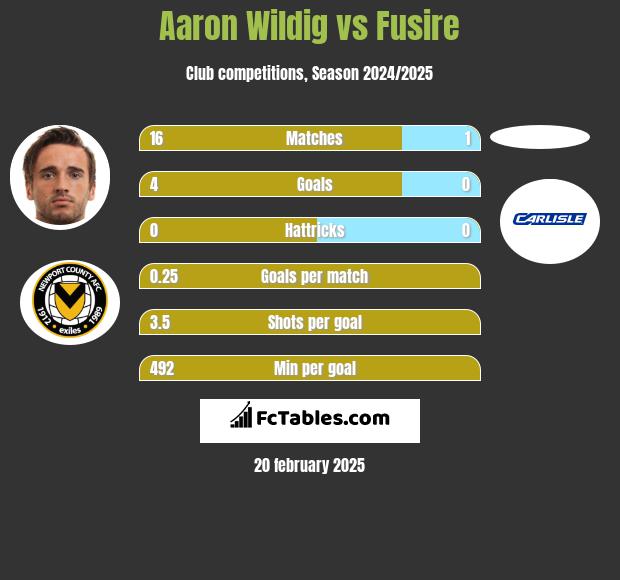 Aaron Wildig vs Fusire h2h player stats