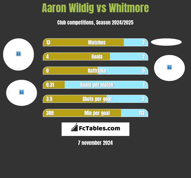 Aaron Wildig vs Whitmore h2h player stats