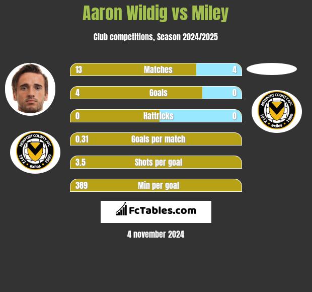 Aaron Wildig vs Miley h2h player stats