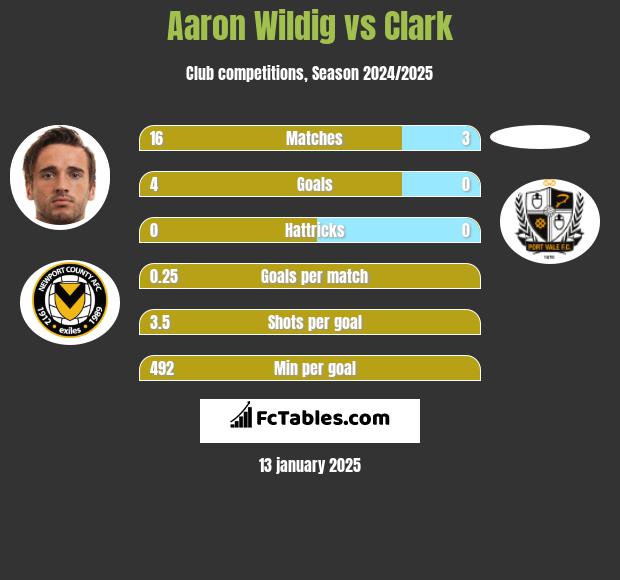 Aaron Wildig vs Clark h2h player stats