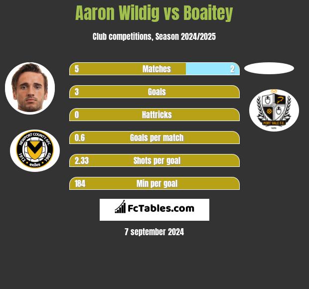 Aaron Wildig vs Boaitey h2h player stats