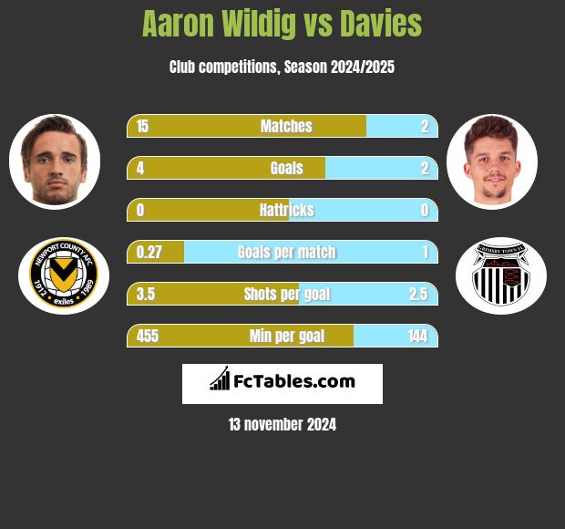 Aaron Wildig vs Davies h2h player stats