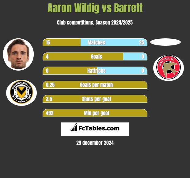 Aaron Wildig vs Barrett h2h player stats