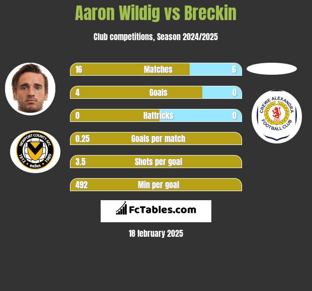 Aaron Wildig vs Breckin h2h player stats