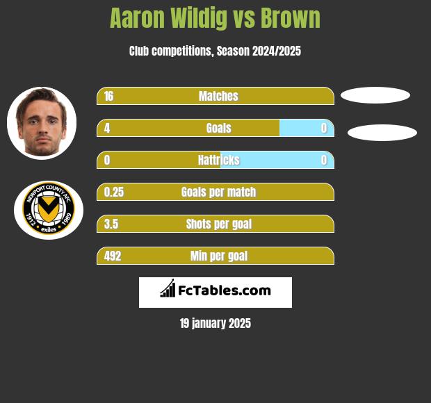 Aaron Wildig vs Brown h2h player stats