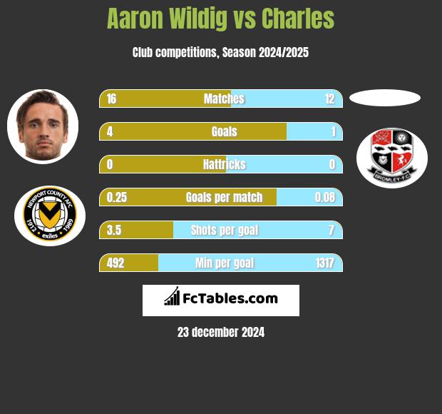 Aaron Wildig vs Charles h2h player stats