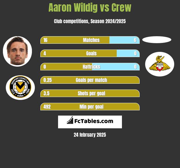 Aaron Wildig vs Crew h2h player stats