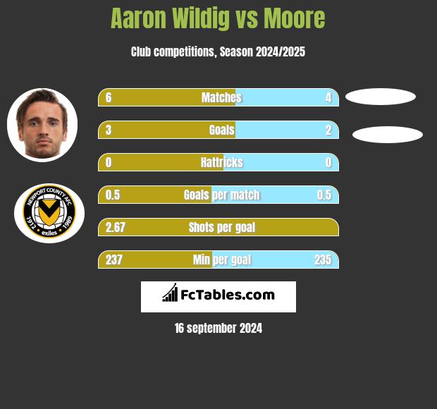 Aaron Wildig vs Moore h2h player stats