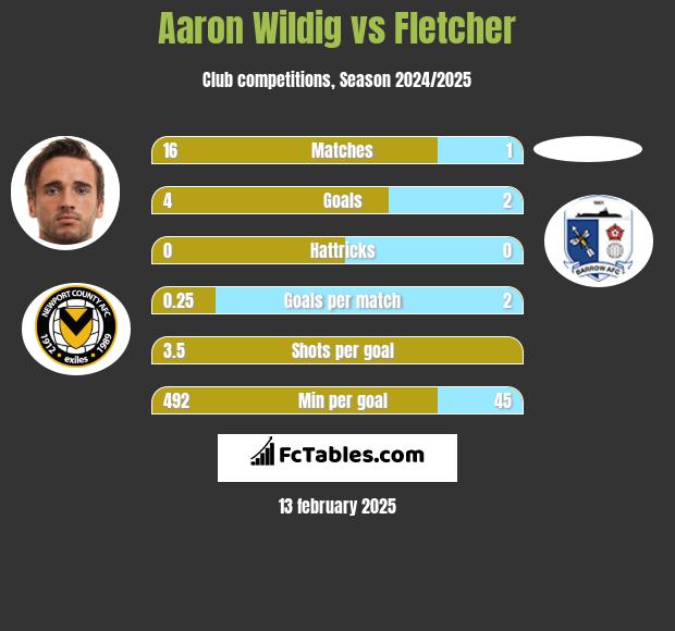 Aaron Wildig vs Fletcher h2h player stats